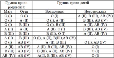 Какую характеристику имеет 2 группа крови с отрицательным резусом