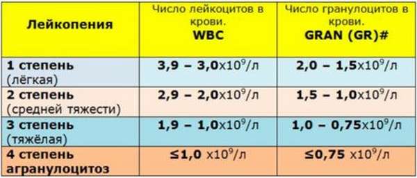 Распространенные причины низких лейкоцитов и тромбоцитов, симптомы и диагностика