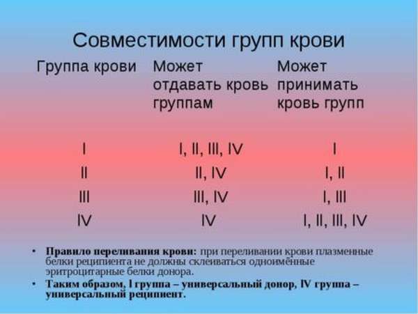 Характеристика 4 группы крови – совместимость с другими группами для донора и реципиента, при беременности