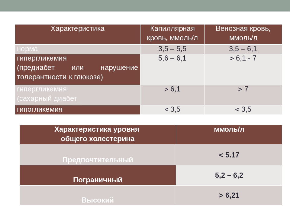 Глюкоза из вены. Показатели Глюкозы в крови из вены норма. Норма Глюкозы в капиллярной и венозной крови. Сахар в крови норма венозная и капиллярная. Таблица показателей сахара крови венозной и капиллярной.