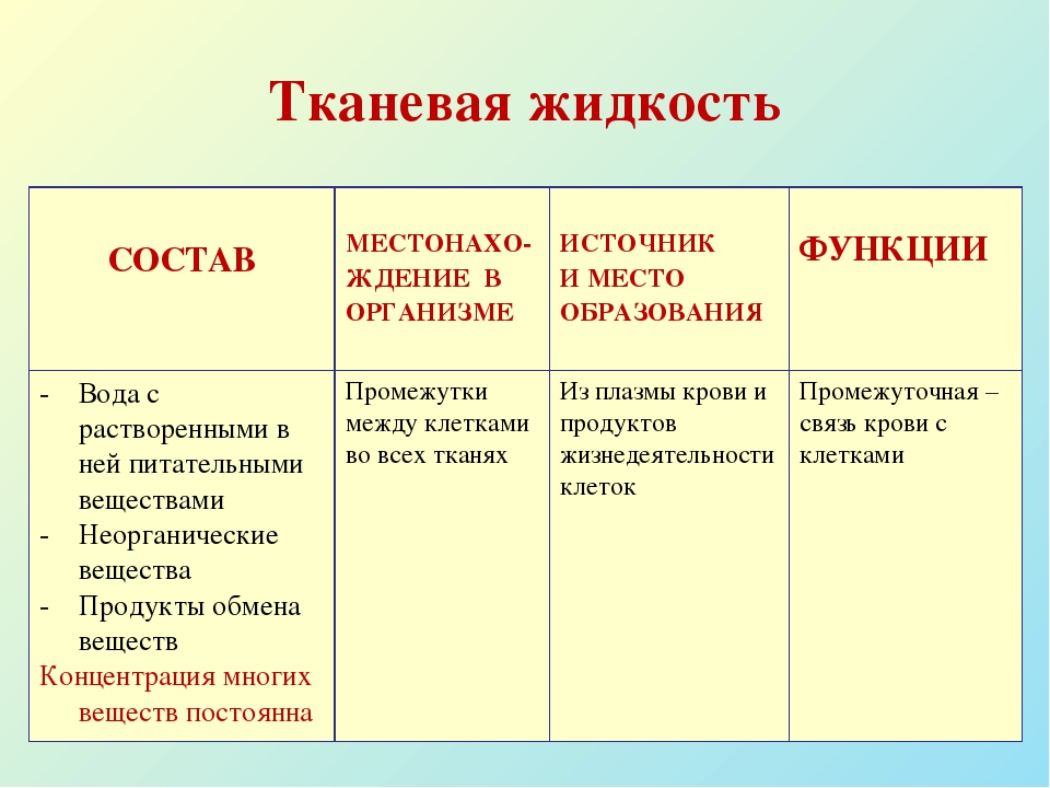 Состав и функции внутренней среды. Функции тканевой жидкости. Функции крови лимфы и тканевой жидкости. Тканевая межклеточная жидкость функции. Функции крови таблица 8 класс.