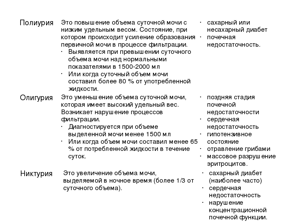 Повышение мочи. Полиурия это увеличение суточного объема. При полиурии суточное количество мочи превышает. Показатель мочи объем полиурия. Полиурия с низким удельным весом мочи.