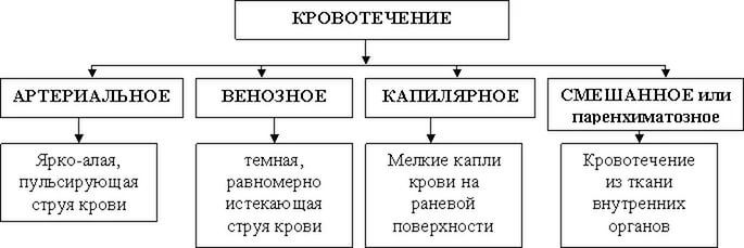 Классификация кровотечений картинки