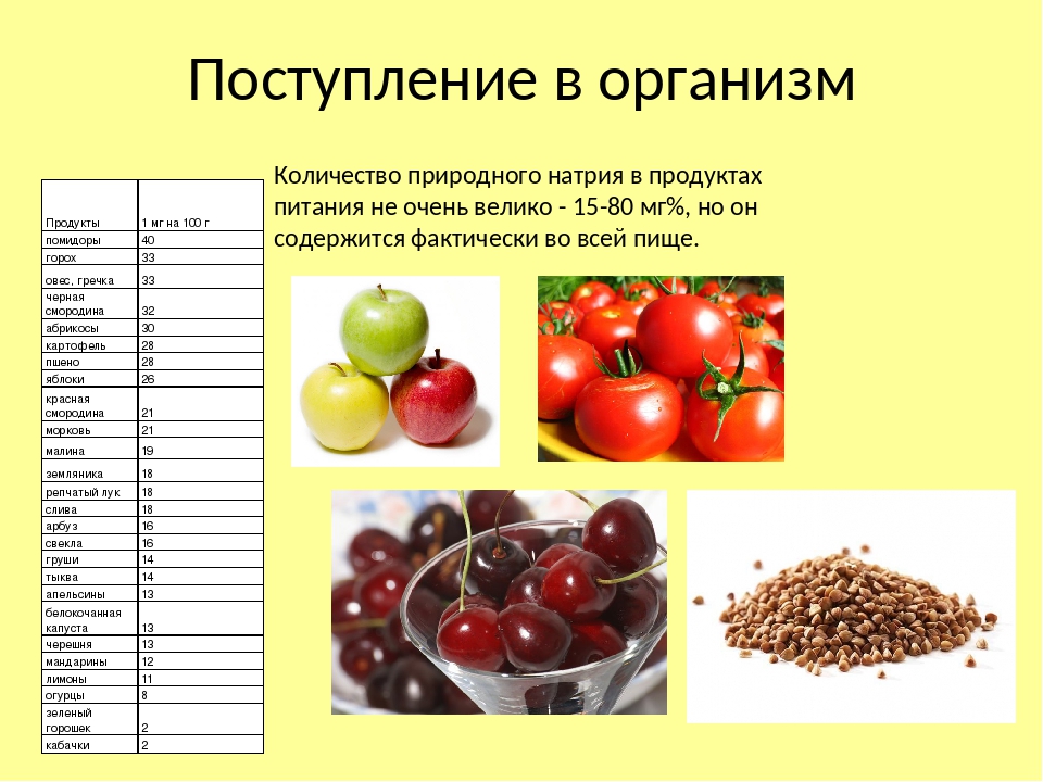 Натрий в продуктах. Поступление натрия в организм. Натрий в продуктах питания. Натрий в организм поступает. Источники поступления в организм натрий.