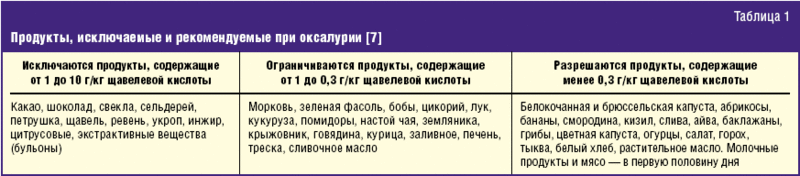 Щавелевая кислота и оксалаты в продуктах питания и в вашем теле.