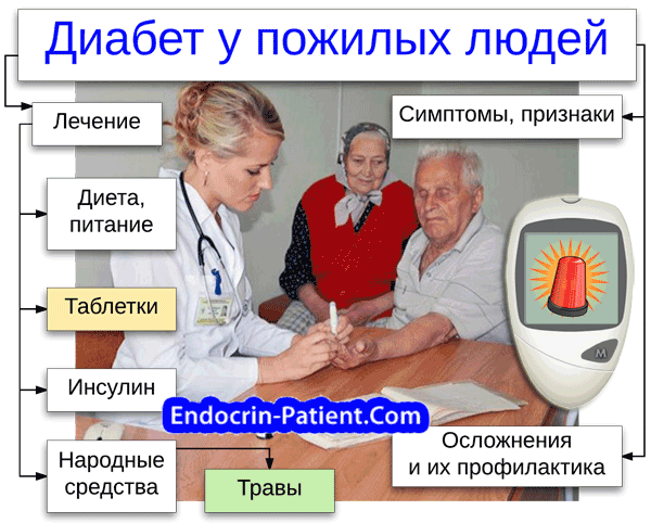 Симптомы пожилого возраста. Сахарный диабет у лиц пожилого возраста. Сахарный диабет у пожилых обусловлен. Сахарный диабет у лиц пожилого и старческого возраста. Сахарный диабет 2 типа у пожилых людей.