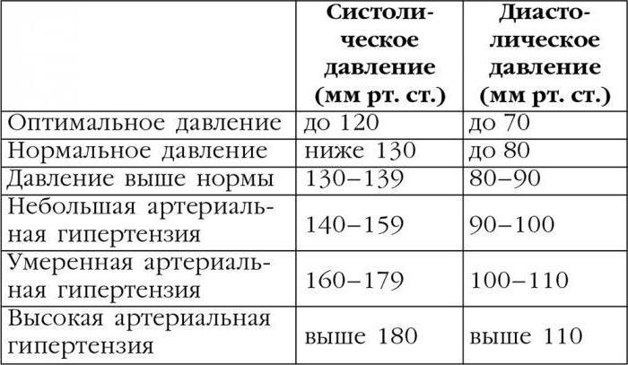 норма артериального давления у взрослых таблица и пульс