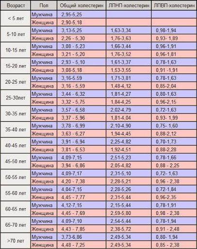 повышенный холестерин в крови причины как лечить