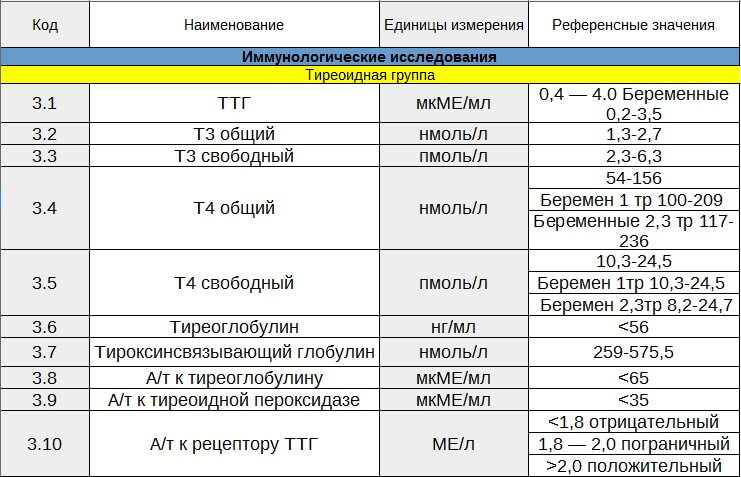 гормоны щитовидной железы норма у женщин таблица