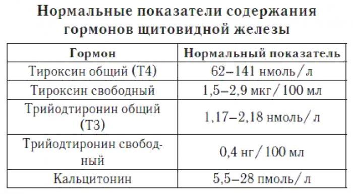 гормоны щитовидной железы норма у мужчин таблица