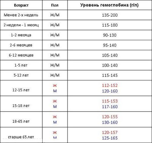 какая должна быть норма гемоглобина у женщин таблица