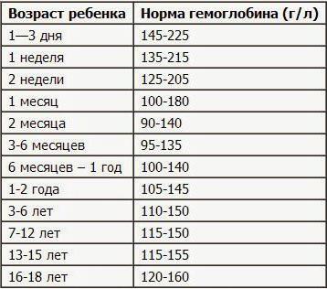 гемоглобин норма у новорожденного 