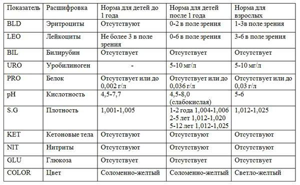 bld в анализе мочи норма 