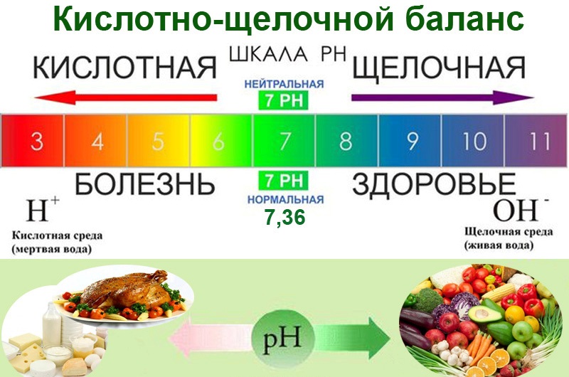 Кислотно-щелочной баланс