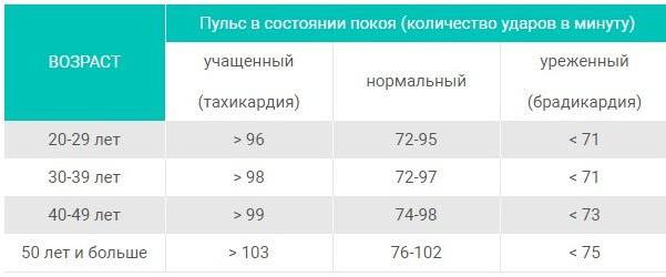 норма пульса по возрасту таблица