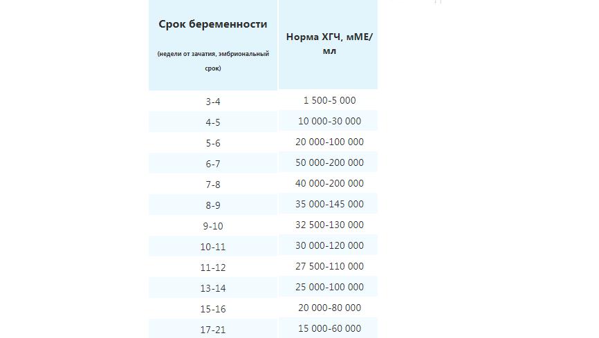 Таблица ХГЧ при естественном зачатии