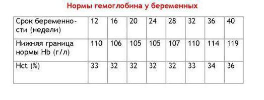 Π½ΠΎΡΠΌΠ° Π³Π΅ΠΌΠΎΠ³Π»ΠΎΠ±ΠΈΠ½Π° ΠΏΡΠΈ Π±Π΅ΡΠ΅ΠΌΠ΅Π½Π½ΠΎΡΡΠΈ Π² ΡΡΠ΅ΡΡΠ΅ΠΌ