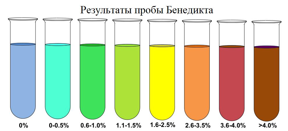 Проба Бенедикта