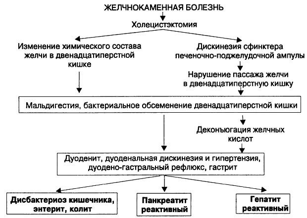 Последствия холецистэктомии