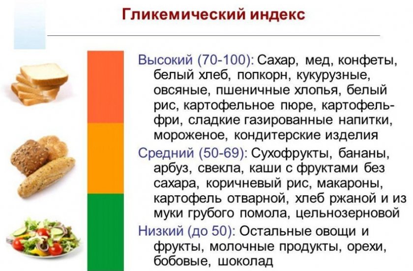 Гликемический индекс продуктов