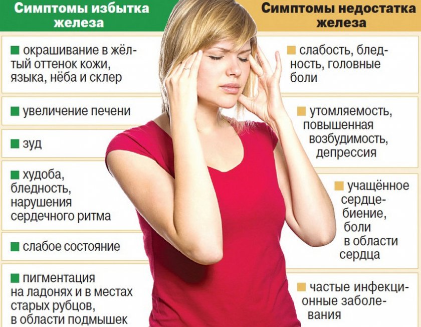 Симптомы переизбытка и нехватки железа