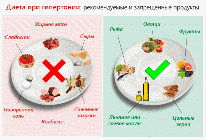 Питание при гипертонии