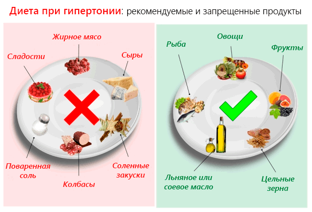 Диета при гипертонии