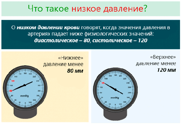 Что такое низкое АД