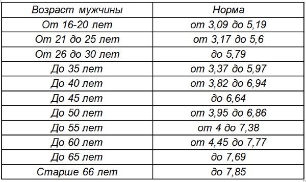 Норма холестерина в крови у женщин, мужчин по возрасту. Таблица после 30, 40, 50, 60 лет. Общий анализ из вены. Как уменьшить уровень