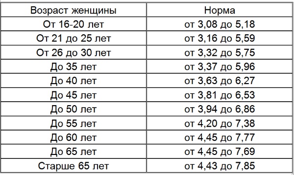 Норма холестерина в крови у женщин, мужчин по возрасту. Таблица после 30, 40, 50, 60 лет. Общий анализ из вены. Как уменьшить уровень