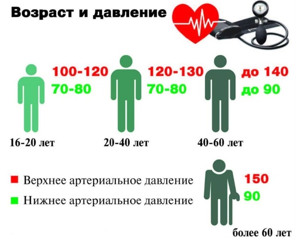 Давление человека. Норма по возрасту, весу, пульсу: таблица. Как повысить, понизить давление