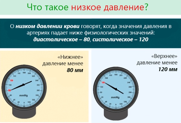 Давление человека. Норма по возрасту, весу, пульсу: таблица. Как повысить, понизить давление