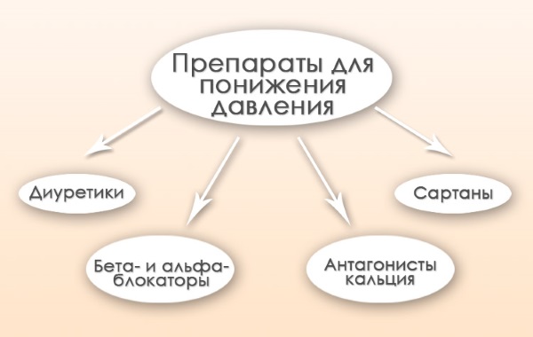 Давление человека. Норма по возрасту, весу, пульсу: таблица. Как повысить, понизить давление