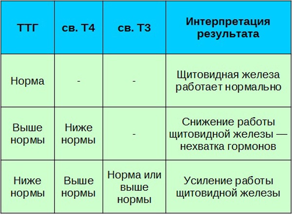 Тиреотропный гормон. Норма у женщин по возрасту, расшифровка. Что значит повышен, как лечить