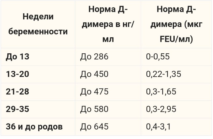 Д-димер (D-димер). Норма у женщин по возрасту, таблица, что значит выше, ниже нормы у взрослого