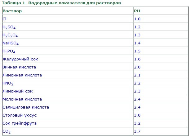 Таблица кислотности растворов - часть 1