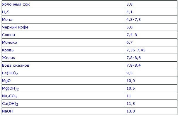 Таблица кислотности растворов - часть 2