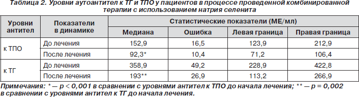 Ат тпо норма. Антитела к тиреопероксидазе показатели норма. Антитела к тиреопероксидазе АТ ТПО норма. Антитела к тиреоидной пероксидазе АТ ТПО норма. Исследование крови на аутоантитела к тиреопероксидазе норма.