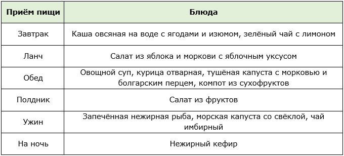 Примерное меню на 1 день для чистки сосудов