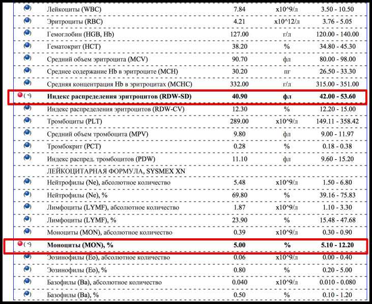 Ширина распределения эритроцитов по объему выше нормы. Абсолютное количество базофилов. Индекс распределения эритроцитов.