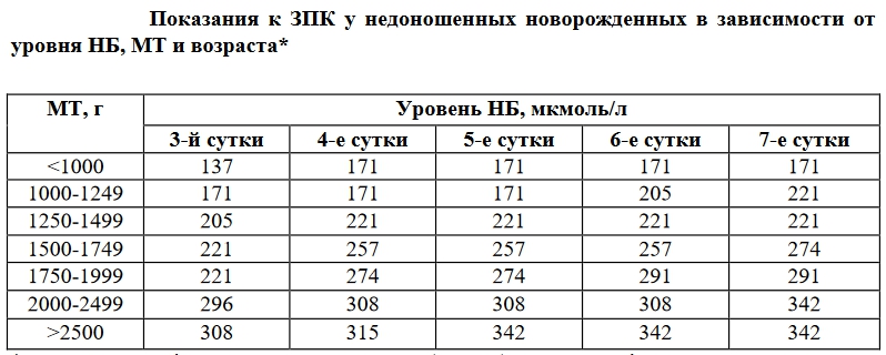 Билирубин у новорожденного на 3 сутки. Билирубин у новорожденного норма таблица по дням. Непрямой билирубин норма у новорожденных таблица. Билирубин у новорожденного норма таблица. Нормальные показатели билирубина в крови у новорожденных таблица.