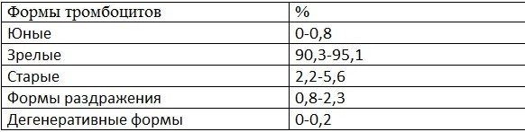 тромбоциты формы