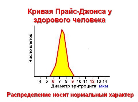 кривая Прайс-Джонса норма