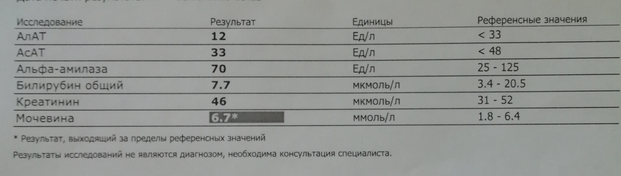 Алат повышен. Результат анализы алат. Алат (ед/л). Алат АСАТ. Алат АСАТ билирубин норма.