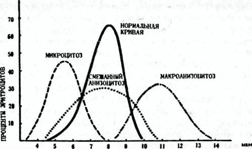 График распределения эритроцитов по объему