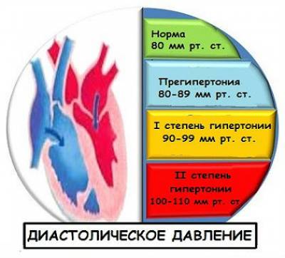 Диастолическое давление