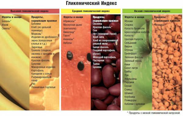 Гликемический индекс продуктов