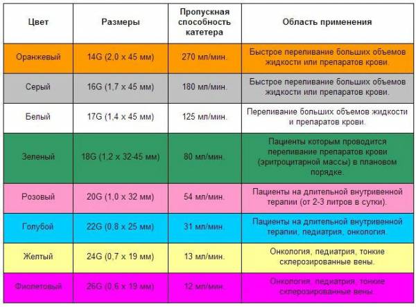 Виды венозных катетеров