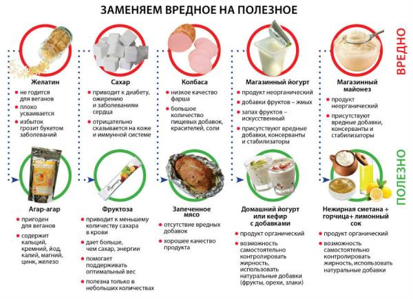 Вредные и полезные продукты