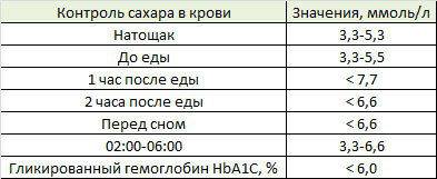 Нормы изменения глюкозы для больных сахарным диабетом